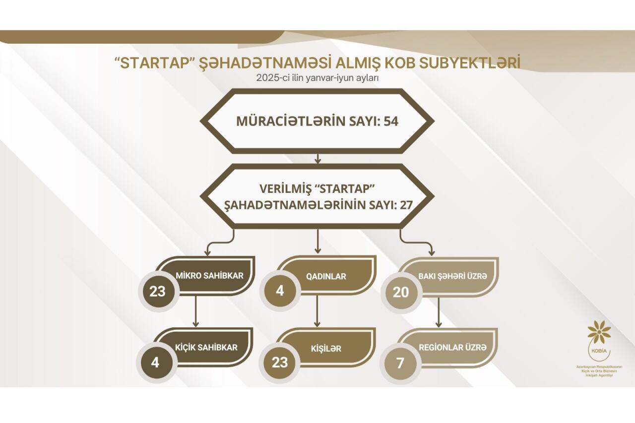 2025ci ildə “Startap” şəhadətnaməsi almış KOB subyektlərinin əksəriyyəti mikro sahibkarlardır
