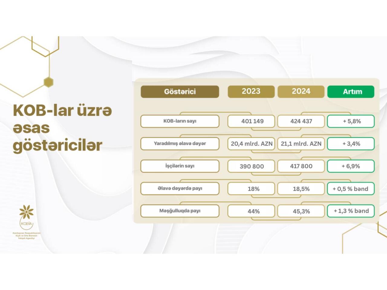 Azərbaycanın KOB sektoru &uuml;zrə artım dinamikası davam edir